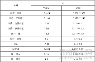 药物吸收影响因素之药物理化性质及体液环境