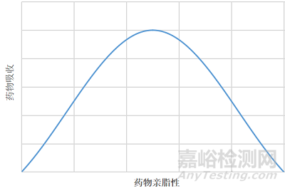 药物吸收影响因素之药物理化性质及体液环境