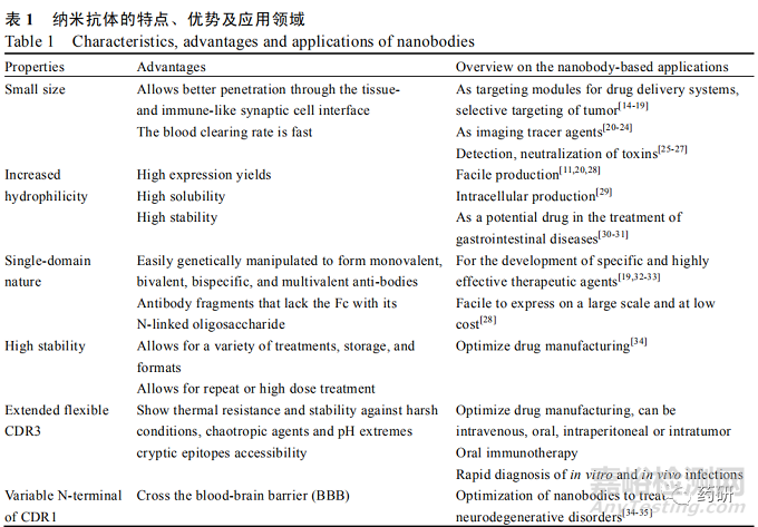 纳米抗体技术应用的最新进展