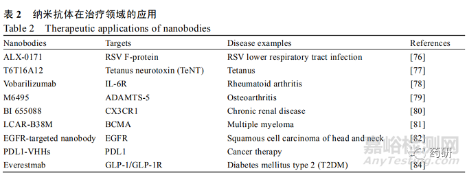 纳米抗体技术应用的最新进展