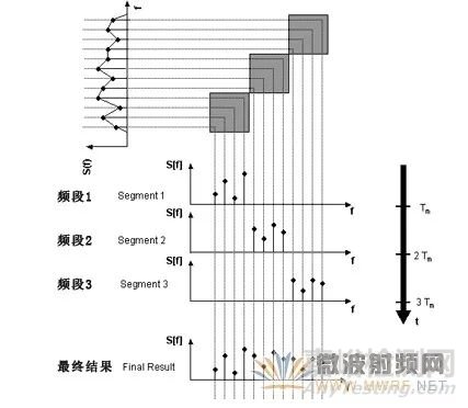 基于FFT时域扫描的EMI预认证测试接收机技术
