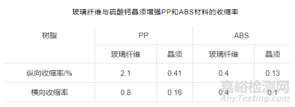 影响塑料收缩率的因素有哪些？改性配方如何设计？