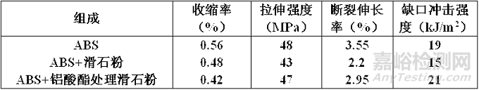 影响塑料收缩率的因素有哪些？改性配方如何设计？