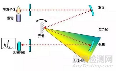 ICP-OES原理及前处理技术