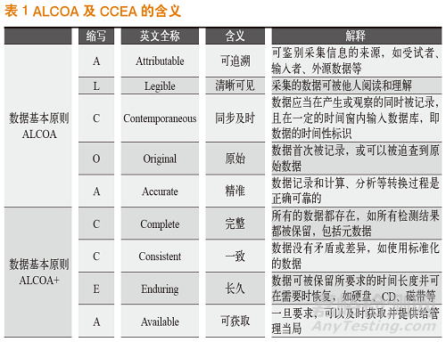 如何做好制药领域的数据完整性管理？