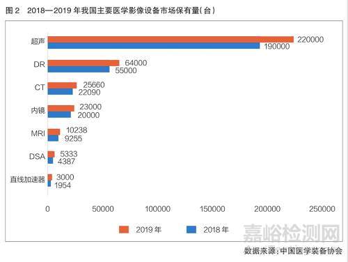 我国医学影像设备研发与市场分析