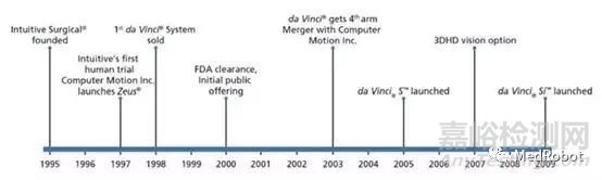 远程手术机器人技术及产品发展历程