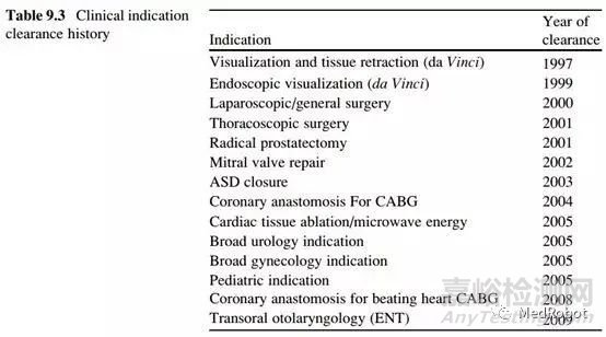 远程手术机器人技术及产品发展历程