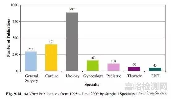 远程手术机器人技术及产品发展历程