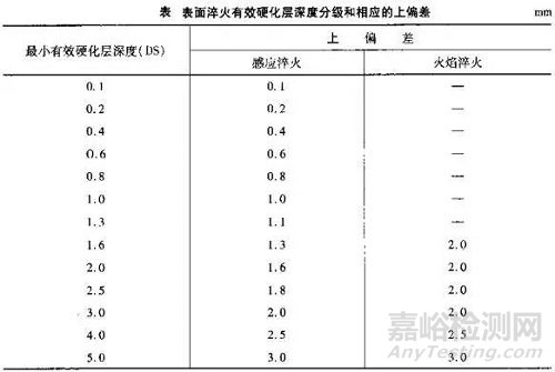 钢铁零件表面淬火后的硬化层深度检测方法