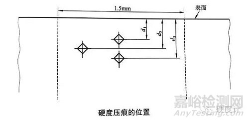 钢铁零件表面淬火后的硬化层深度检测方法