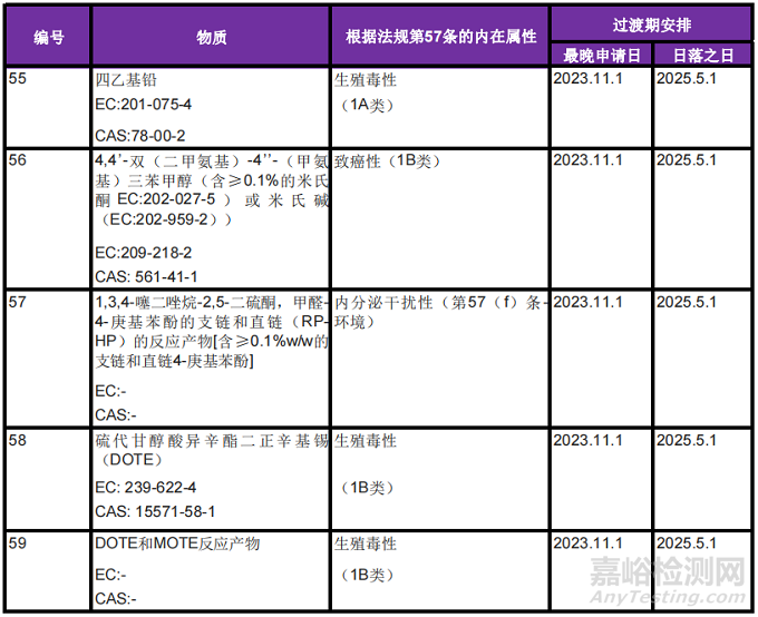 欧盟REACH法规新增5项授权物质