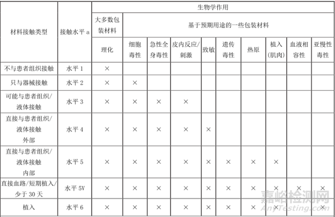 医疗器械生物相容性常见问题答疑