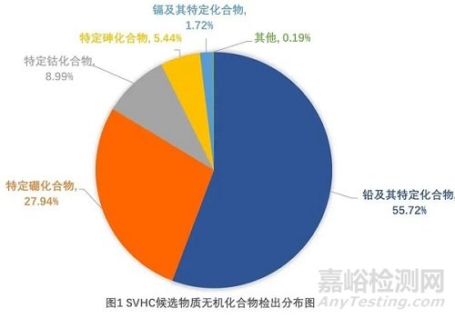 REACH法规SVHC候选物质检测超标情况统计分析