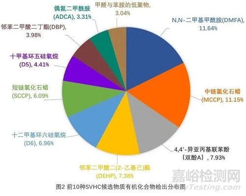 REACH法规SVHC候选物质检测超标情况统计分析