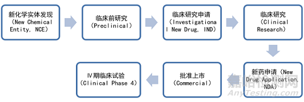 小分子新药研发全流程梳理