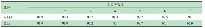 具有高耐擦洗性和优异热储稳定性的绿色环保型乳液的制备与应用