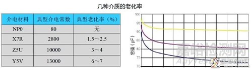 陶瓷电容器的介质老化与去老化方法