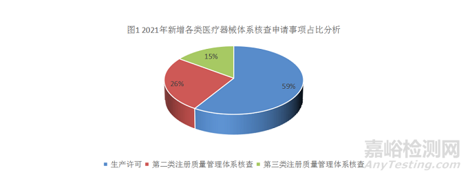 2021年度上海医疗器械生产质量管理体系核查情况分析