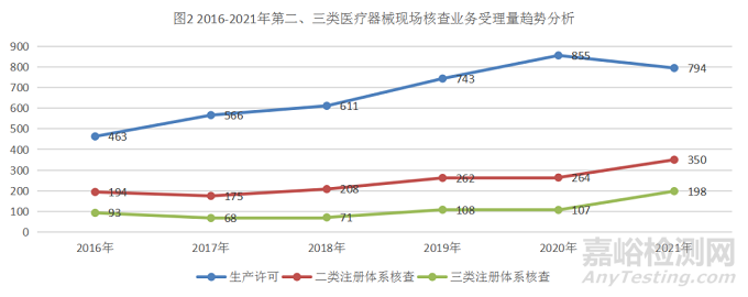2021年度上海医疗器械生产质量管理体系核查情况分析