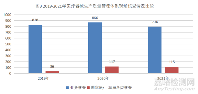 2021年度上海医疗器械生产质量管理体系核查情况分析