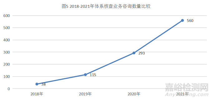 2021年度上海医疗器械生产质量管理体系核查情况分析