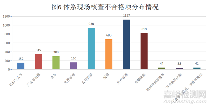 2021年度上海医疗器械生产质量管理体系核查情况分析