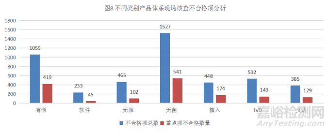 2021年度上海医疗器械生产质量管理体系核查情况分析