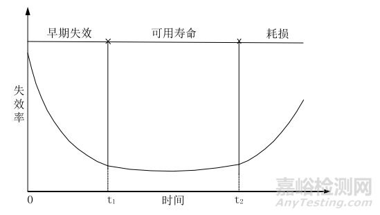 老炼、加速老炼及高温加速老炼