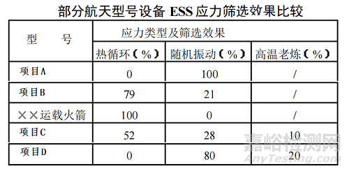 老炼、加速老炼及高温加速老炼