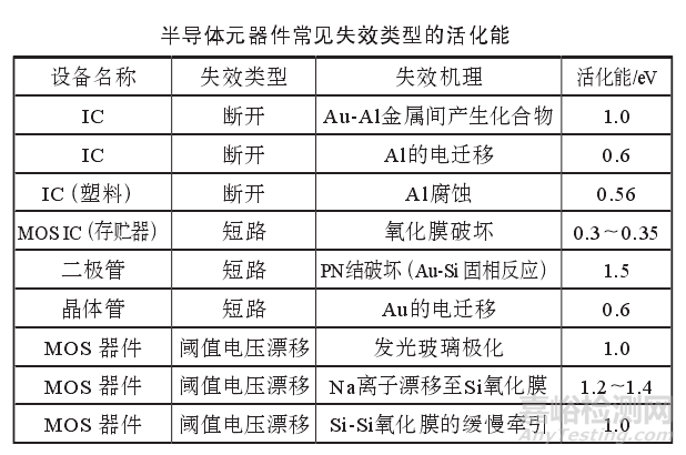 老炼、加速老炼及高温加速老炼