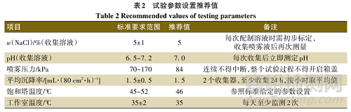 中性盐雾试验实验室之间的比对及结果分析