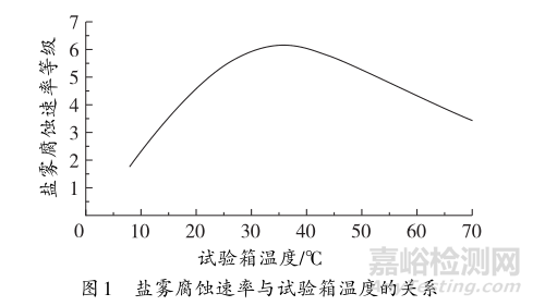 中性盐雾试验实验室之间的比对及结果分析