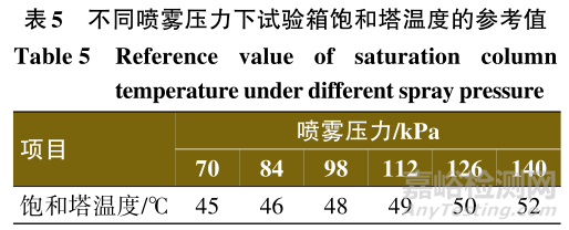 中性盐雾试验实验室之间的比对及结果分析