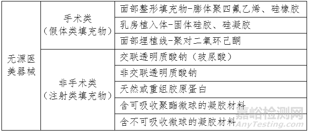 中国医美行业及相关无源植入器械概述