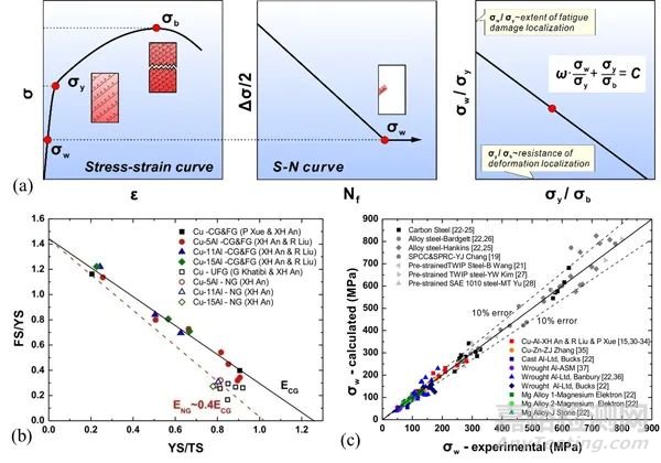金属材料拉伸与疲劳性能预测研究取得新进展