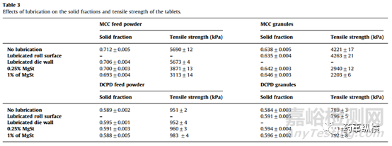 润滑剂对干法制粒，薄片整粒和压片的影响