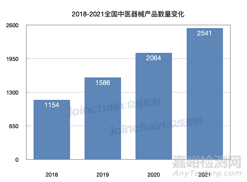 2021年全国中医器械产品数量达2541件，同比增长23%