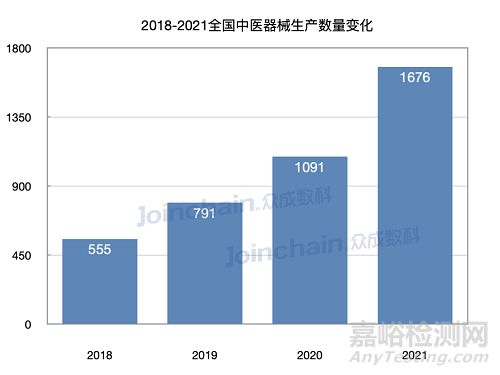 2021年全国中医器械产品数量达2541件，同比增长23%