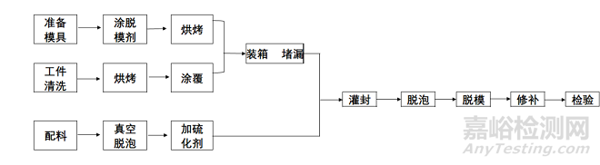 动力电池组内部导热灌封胶的性能、工艺、选型与检测