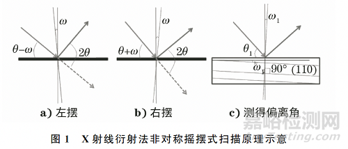 取向硅钢超大高斯晶粒取向偏离角的X射线衍射测量