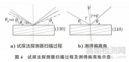 取向硅钢超大高斯晶粒取向偏离角的X射线衍射测量