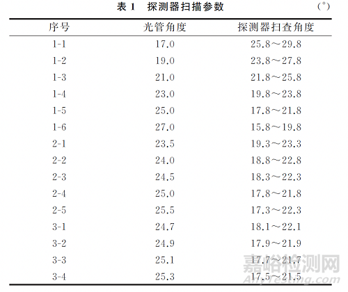 取向硅钢超大高斯晶粒取向偏离角的X射线衍射测量