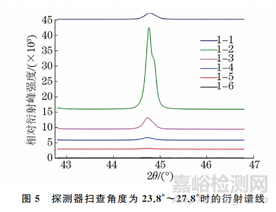 取向硅钢超大高斯晶粒取向偏离角的X射线衍射测量