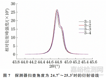 取向硅钢超大高斯晶粒取向偏离角的X射线衍射测量