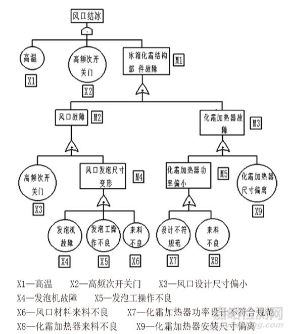 风冷冰箱化霜研究与应用