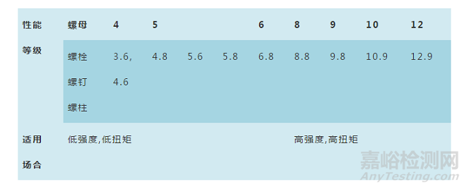 常用紧固件的选用原则