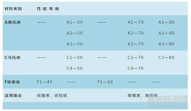 常用紧固件的选用原则