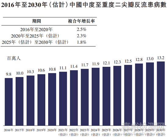 心脏瓣膜之二尖瓣技术解析