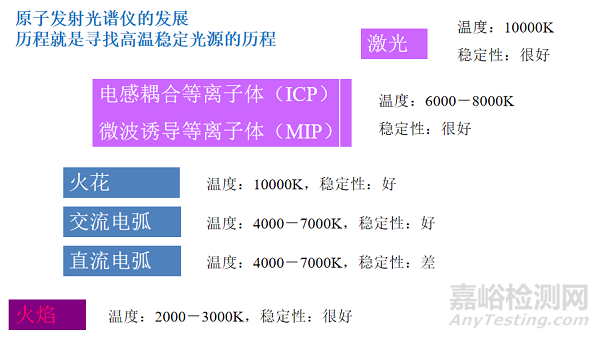 ICP-OES知识要点大汇总